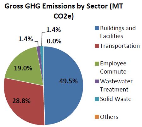 B Government Operations Pie Chart